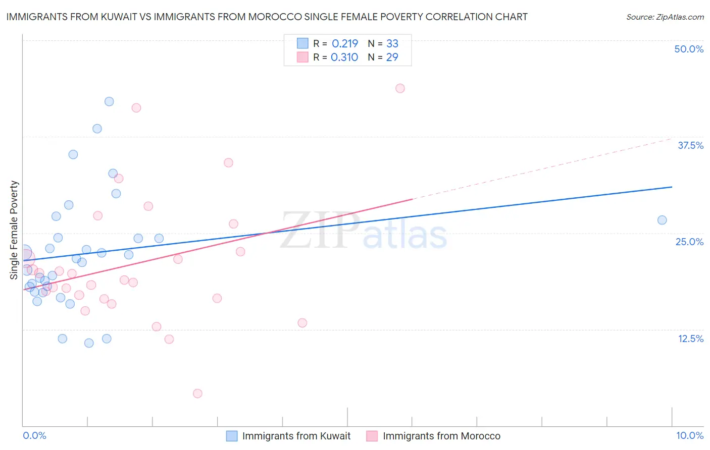 Immigrants from Kuwait vs Immigrants from Morocco Single Female Poverty