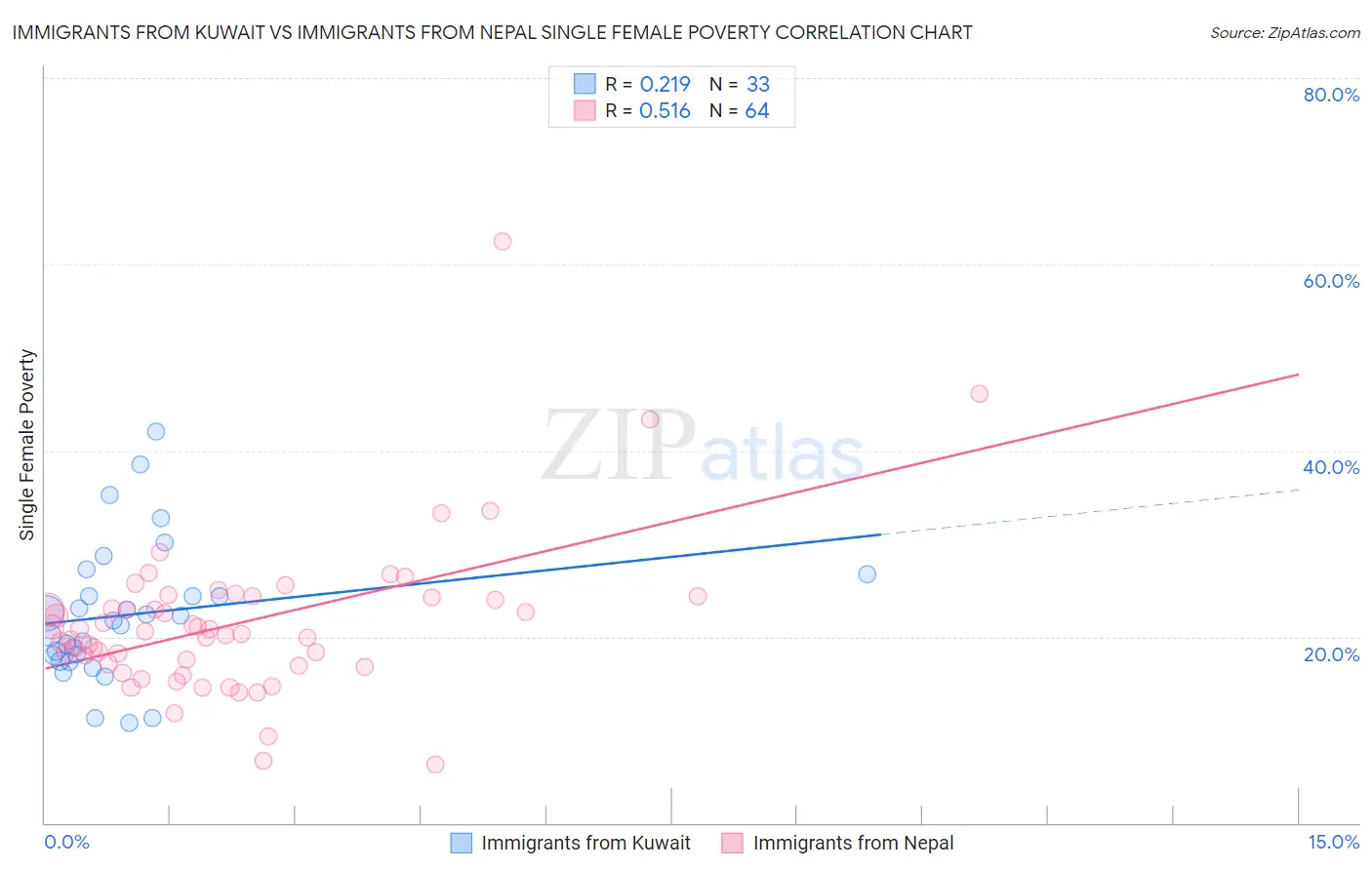 Immigrants from Kuwait vs Immigrants from Nepal Single Female Poverty