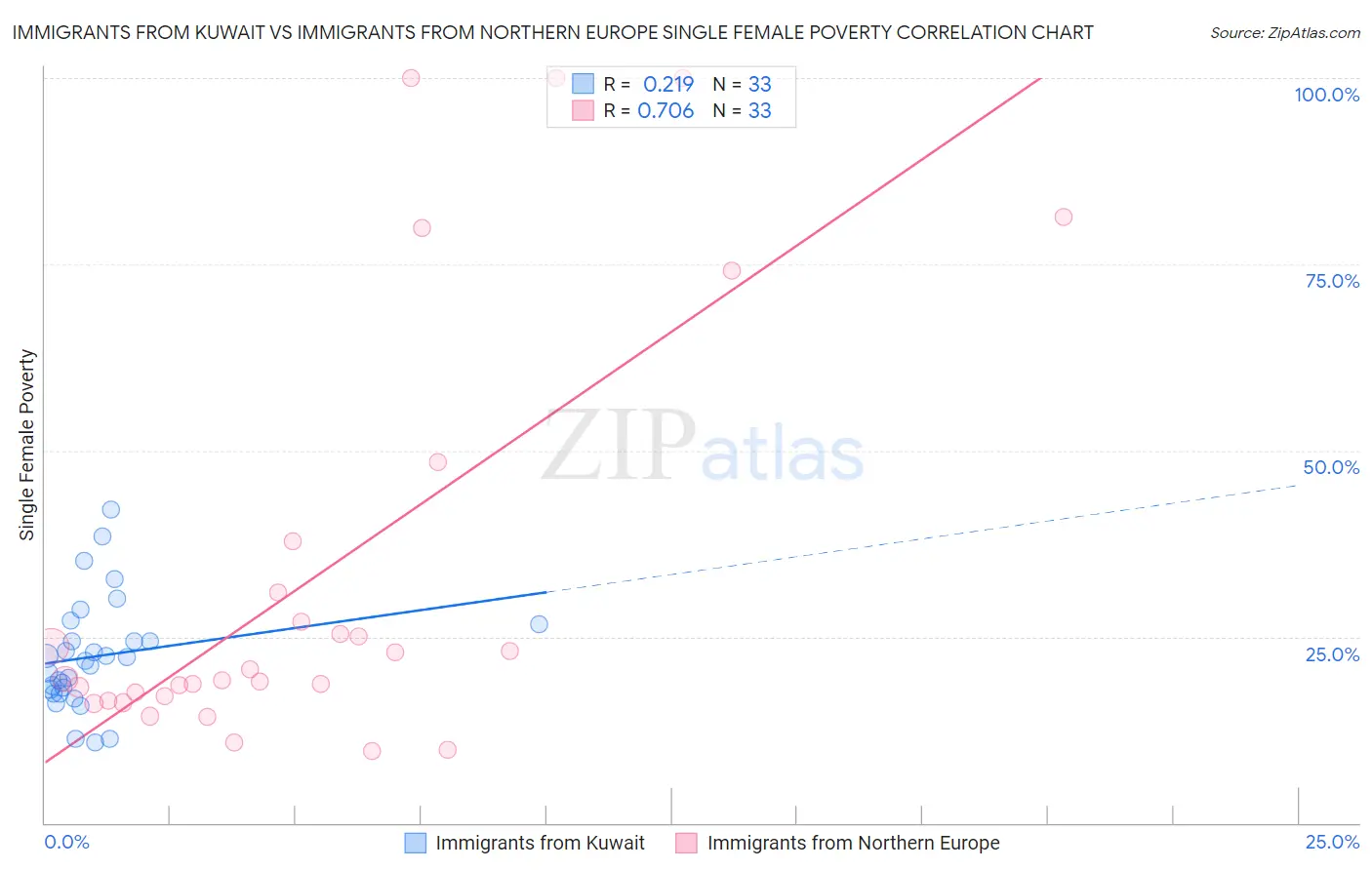 Immigrants from Kuwait vs Immigrants from Northern Europe Single Female Poverty