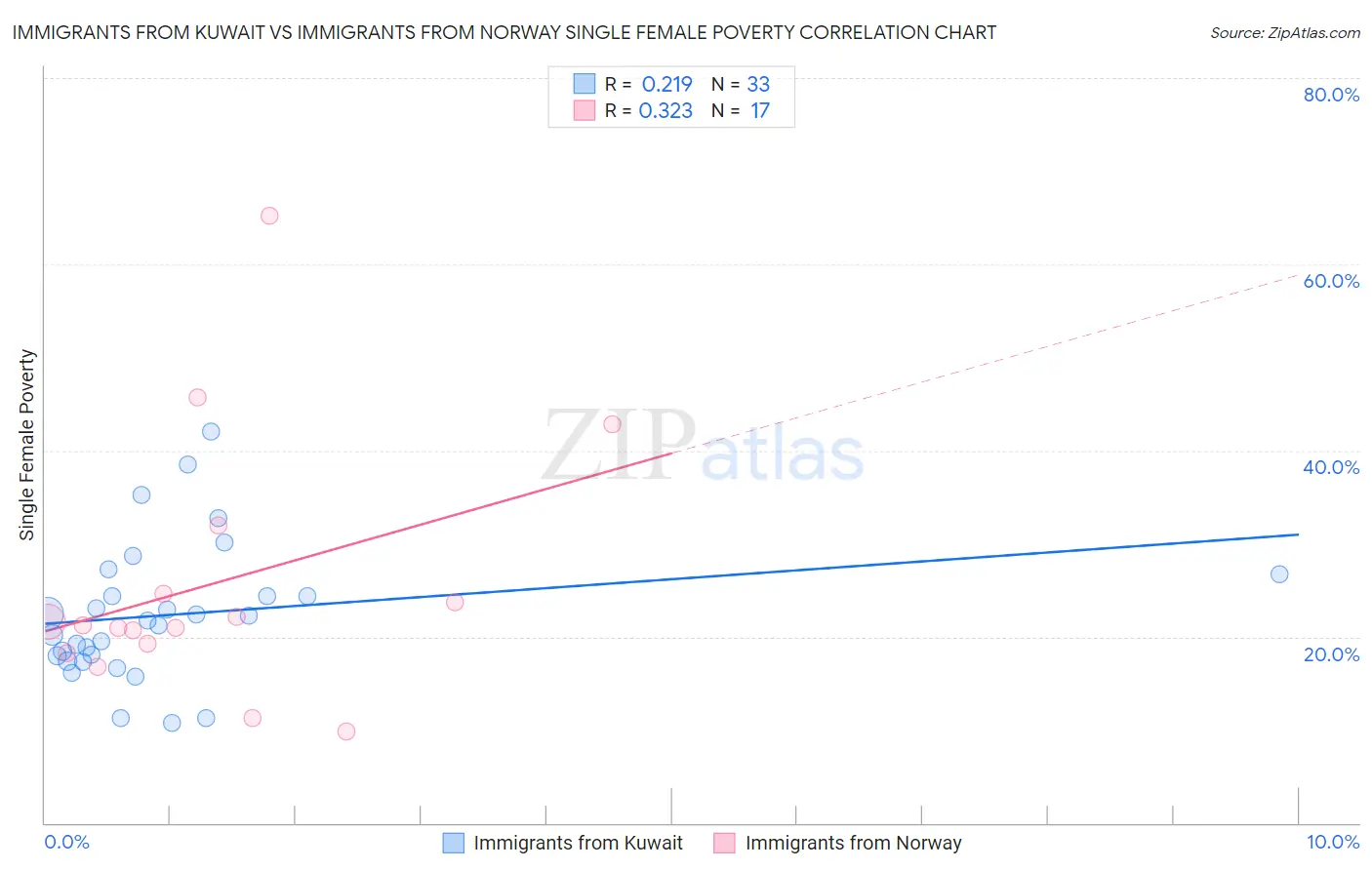 Immigrants from Kuwait vs Immigrants from Norway Single Female Poverty