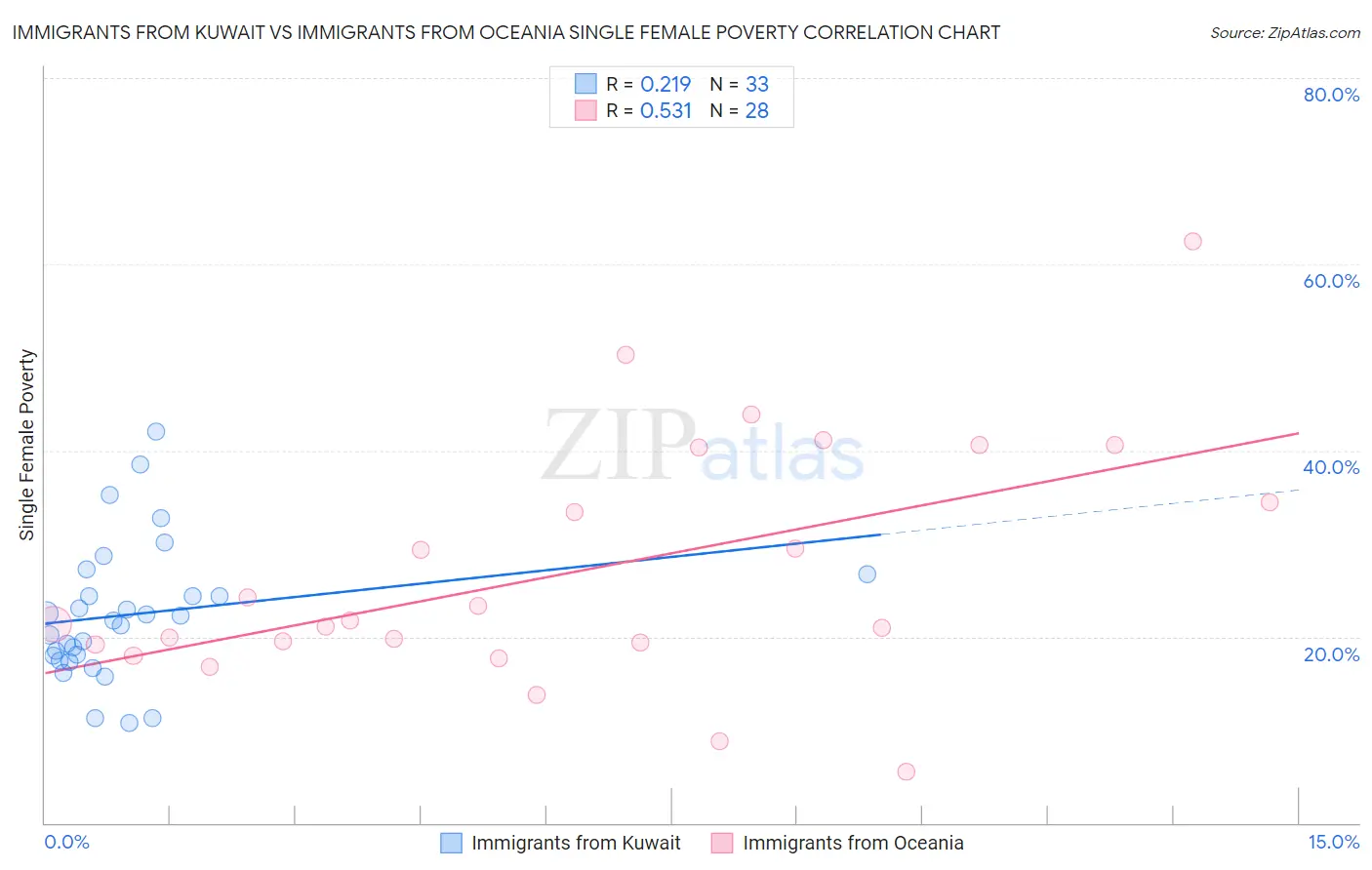 Immigrants from Kuwait vs Immigrants from Oceania Single Female Poverty