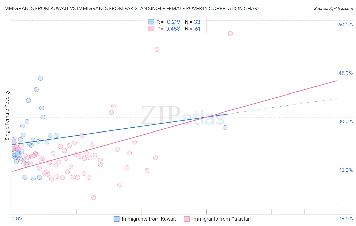 Immigrants from Kuwait vs Immigrants from Pakistan Single Female Poverty