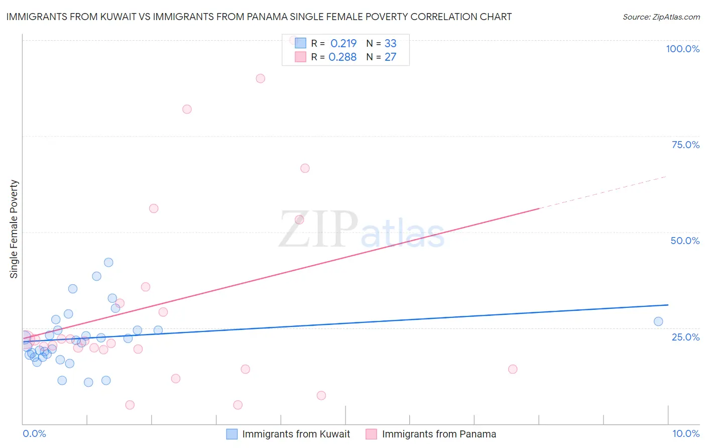 Immigrants from Kuwait vs Immigrants from Panama Single Female Poverty