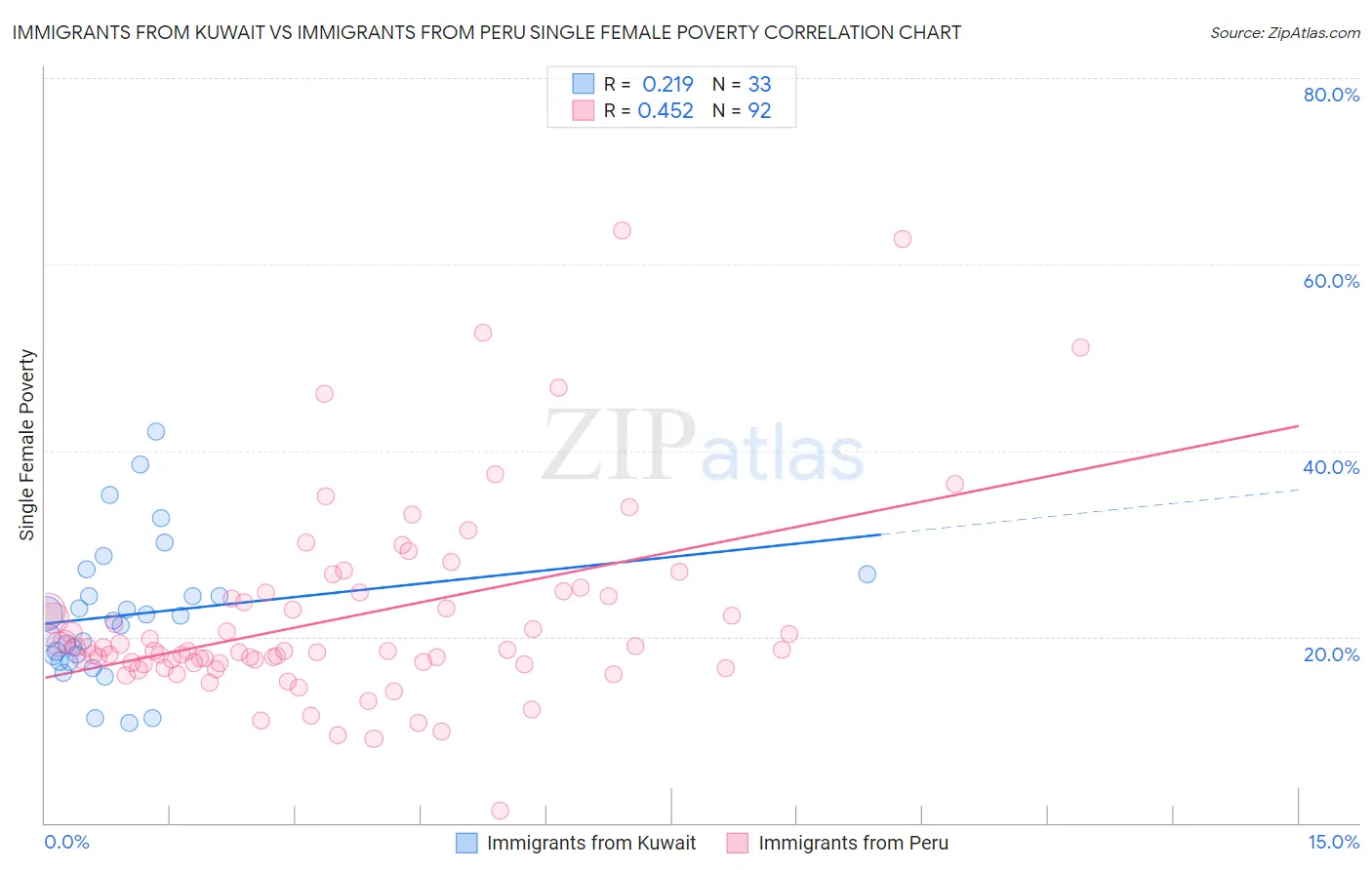 Immigrants from Kuwait vs Immigrants from Peru Single Female Poverty