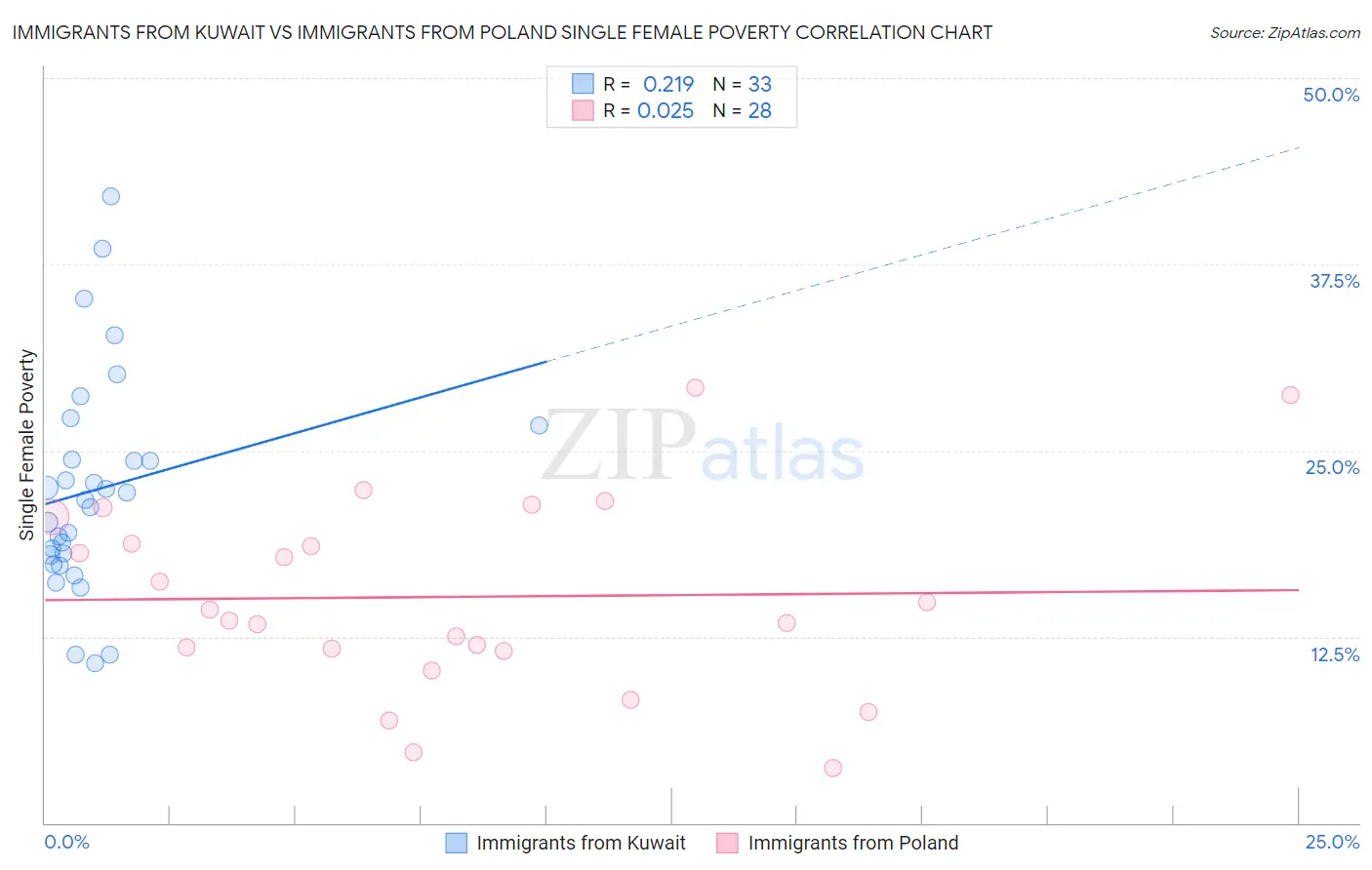 Immigrants from Kuwait vs Immigrants from Poland Single Female Poverty