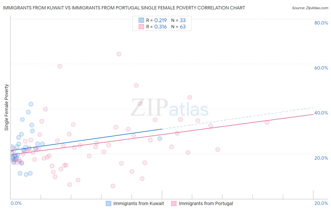 Immigrants from Kuwait vs Immigrants from Portugal Single Female Poverty