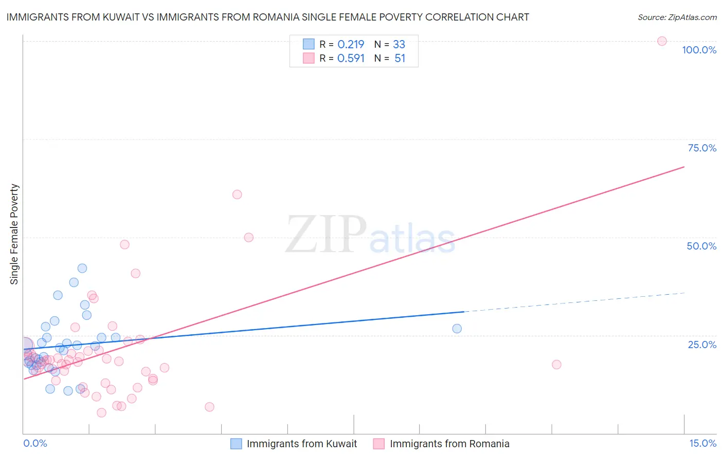 Immigrants from Kuwait vs Immigrants from Romania Single Female Poverty