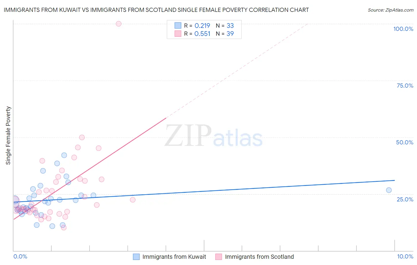 Immigrants from Kuwait vs Immigrants from Scotland Single Female Poverty