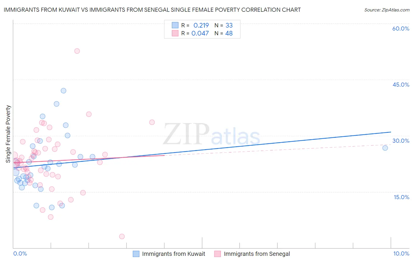 Immigrants from Kuwait vs Immigrants from Senegal Single Female Poverty