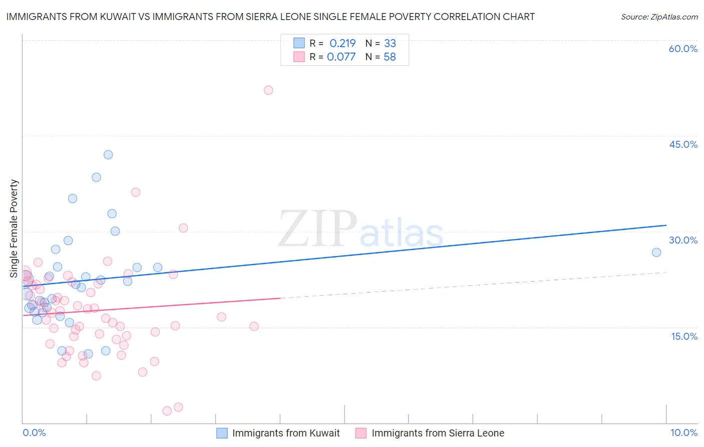 Immigrants from Kuwait vs Immigrants from Sierra Leone Single Female Poverty