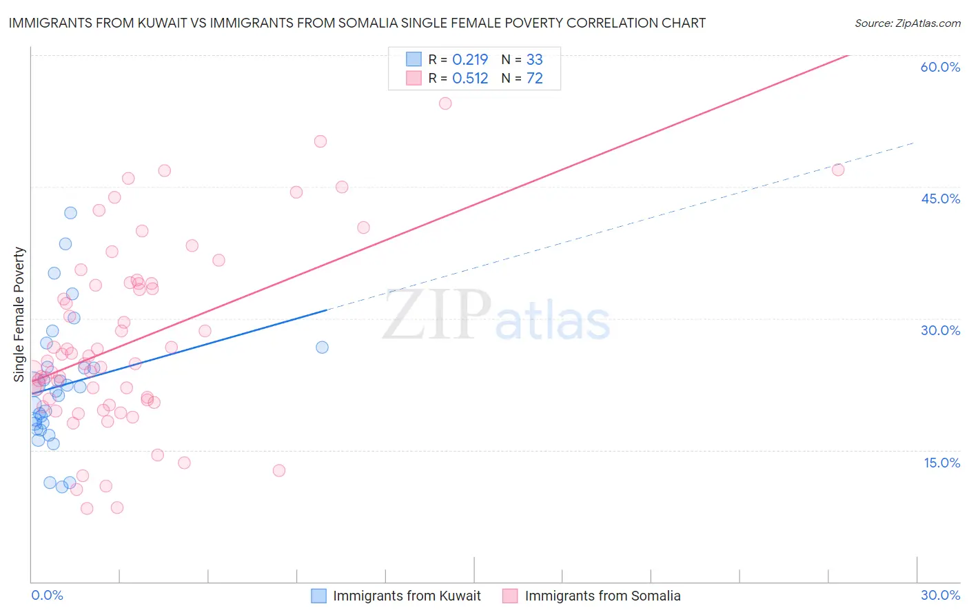 Immigrants from Kuwait vs Immigrants from Somalia Single Female Poverty