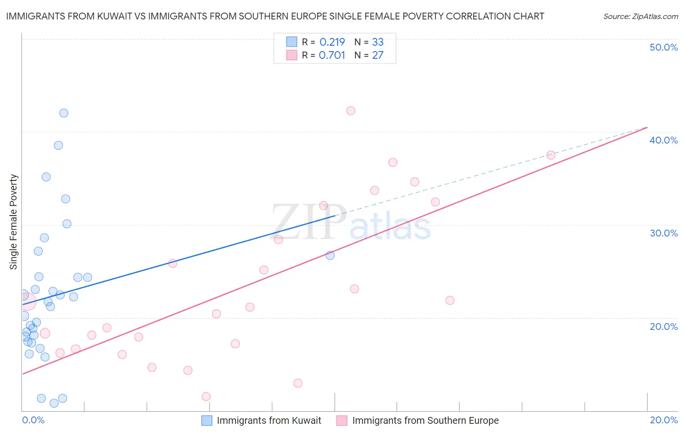 Immigrants from Kuwait vs Immigrants from Southern Europe Single Female Poverty