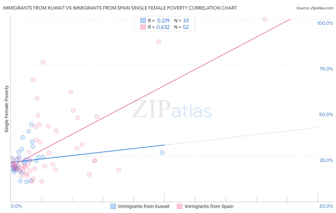 Immigrants from Kuwait vs Immigrants from Spain Single Female Poverty