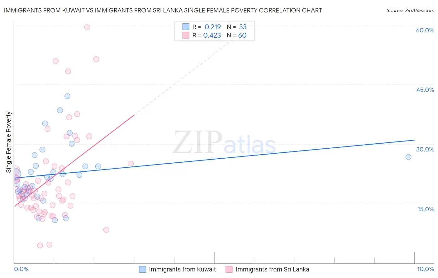 Immigrants from Kuwait vs Immigrants from Sri Lanka Single Female Poverty