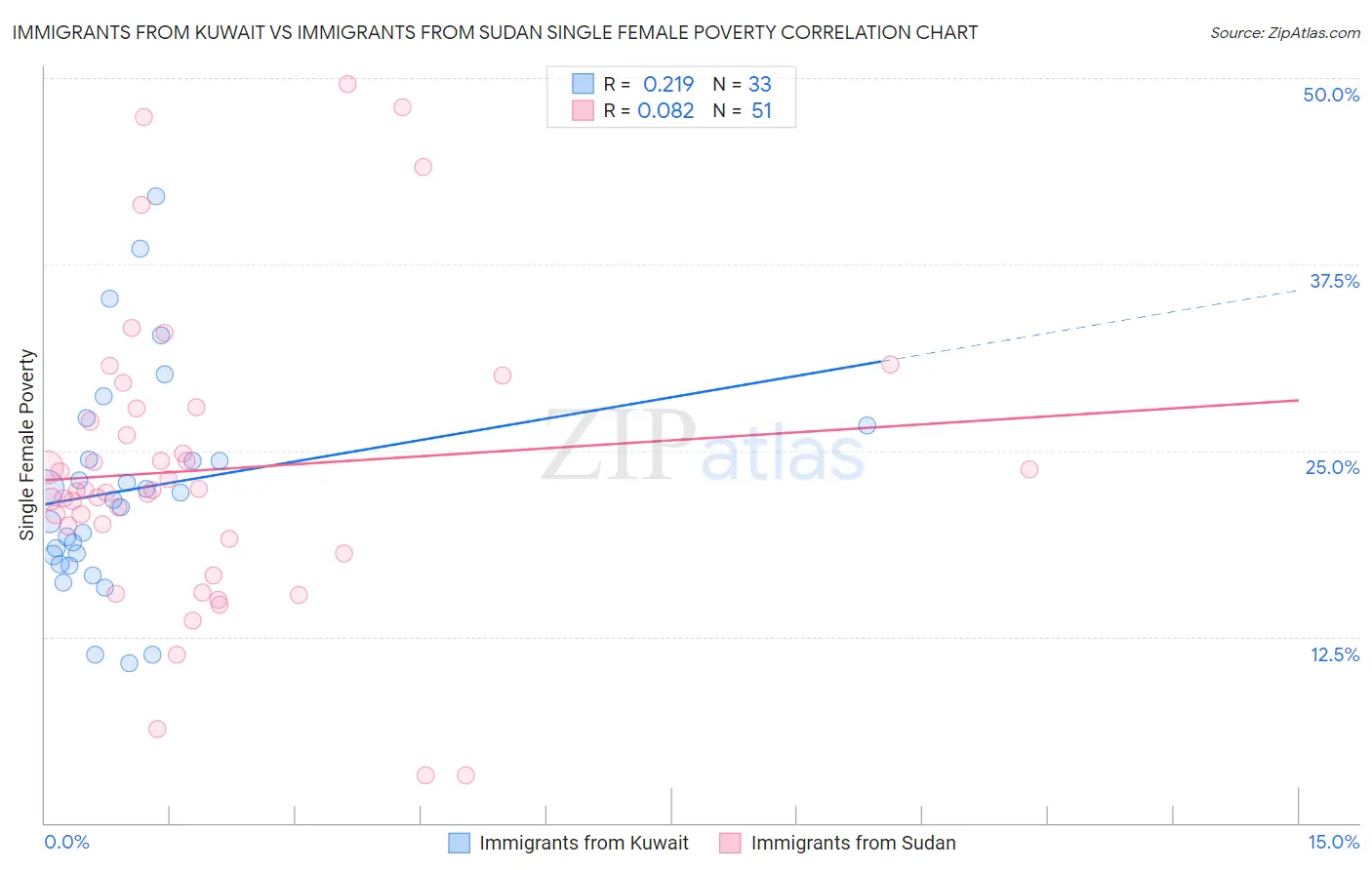 Immigrants from Kuwait vs Immigrants from Sudan Single Female Poverty