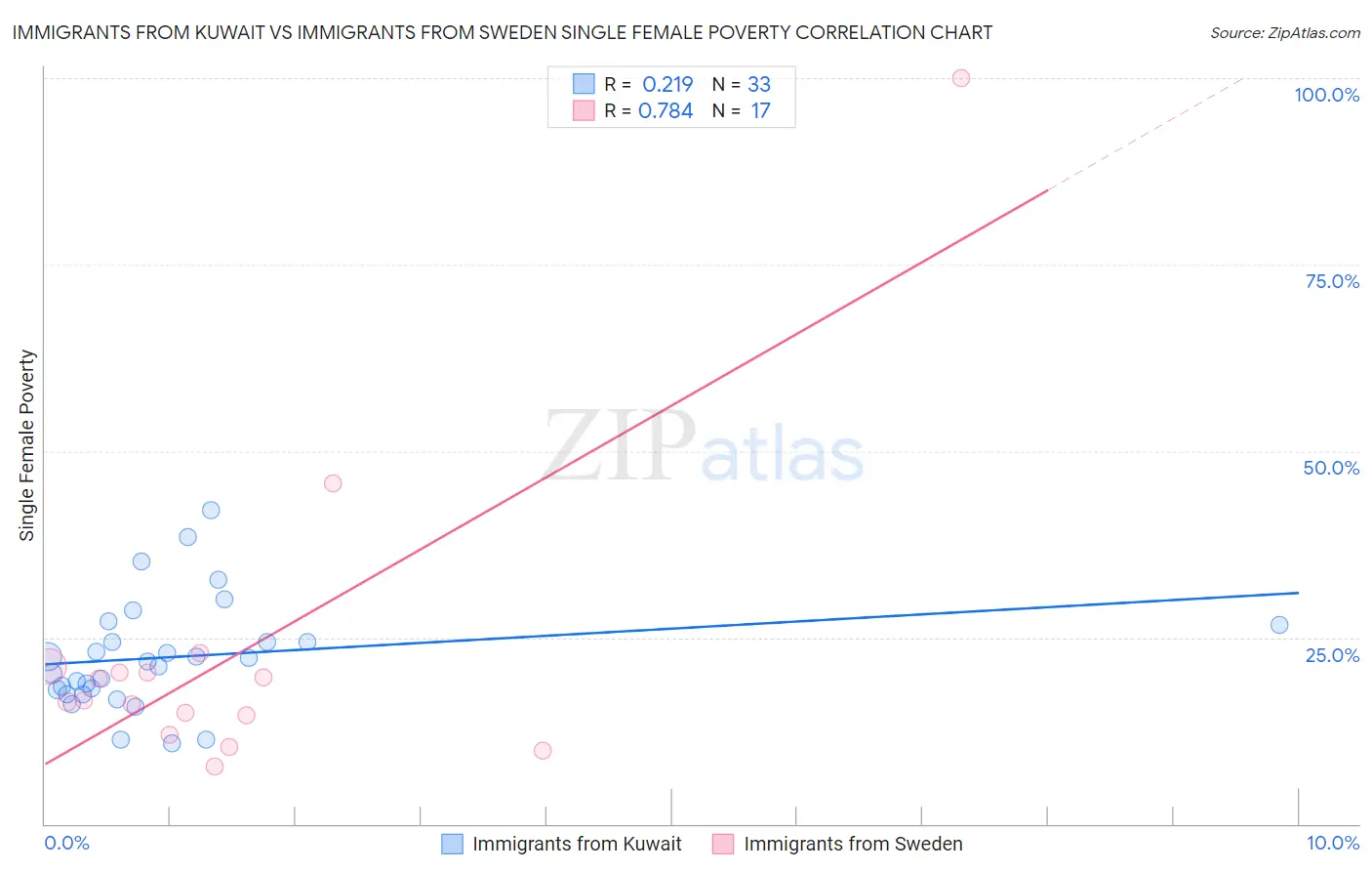 Immigrants from Kuwait vs Immigrants from Sweden Single Female Poverty