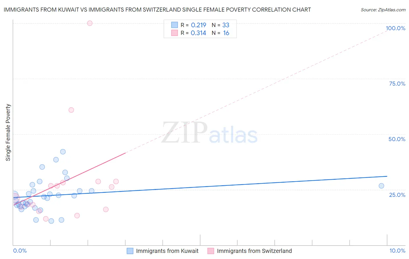 Immigrants from Kuwait vs Immigrants from Switzerland Single Female Poverty