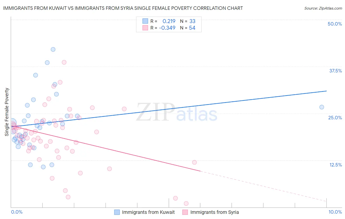 Immigrants from Kuwait vs Immigrants from Syria Single Female Poverty