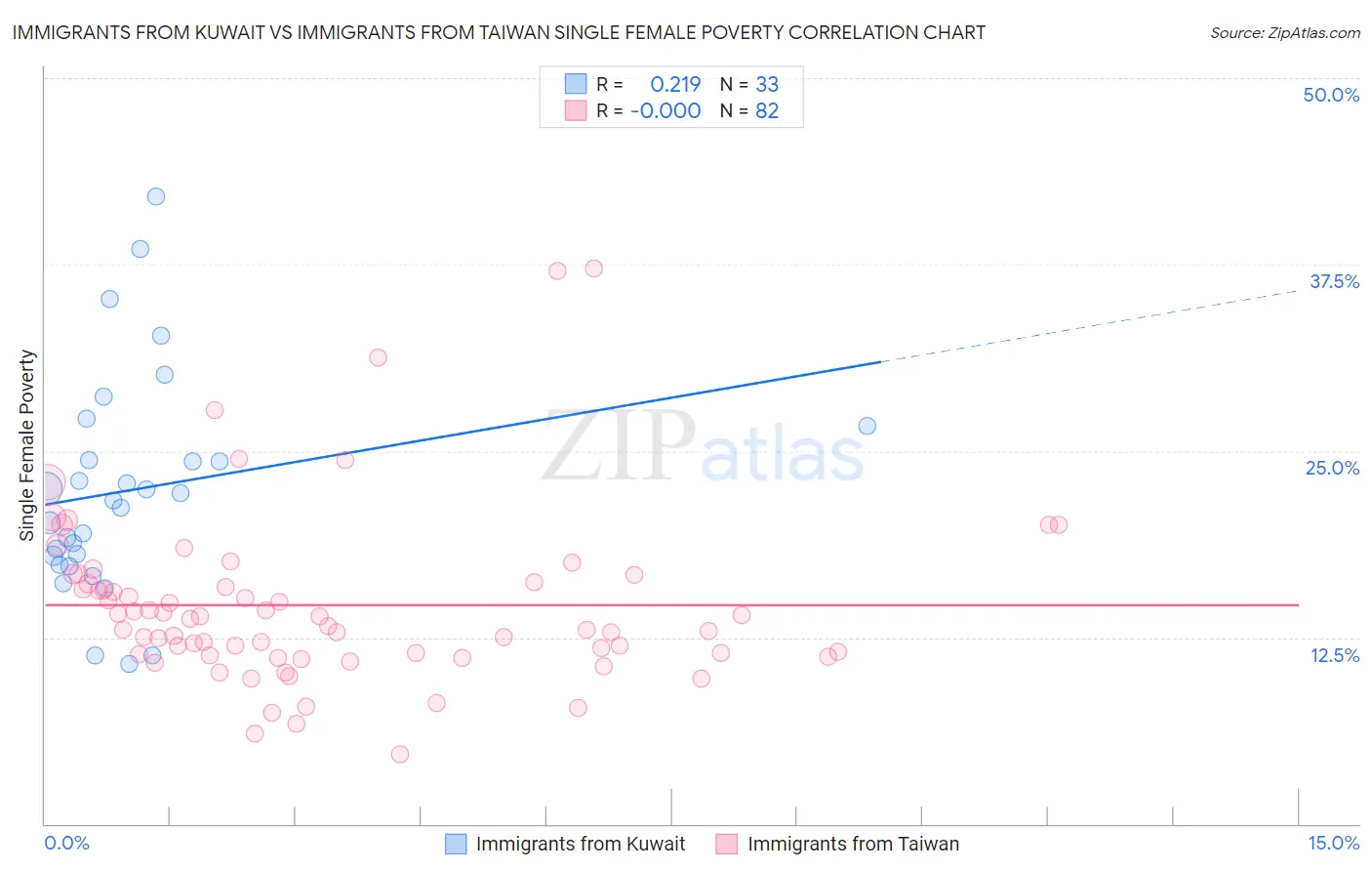 Immigrants from Kuwait vs Immigrants from Taiwan Single Female Poverty