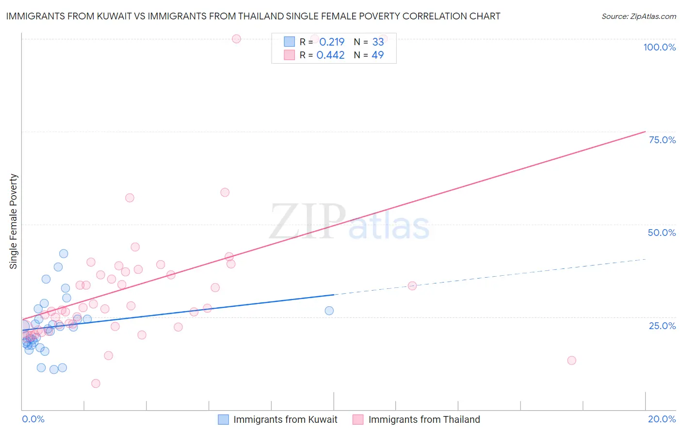 Immigrants from Kuwait vs Immigrants from Thailand Single Female Poverty
