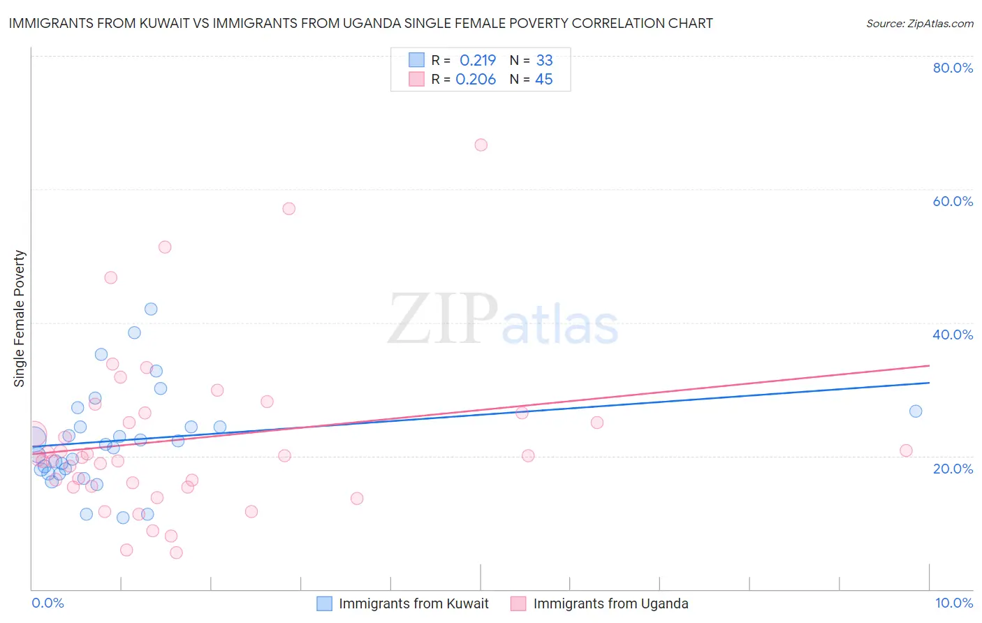 Immigrants from Kuwait vs Immigrants from Uganda Single Female Poverty