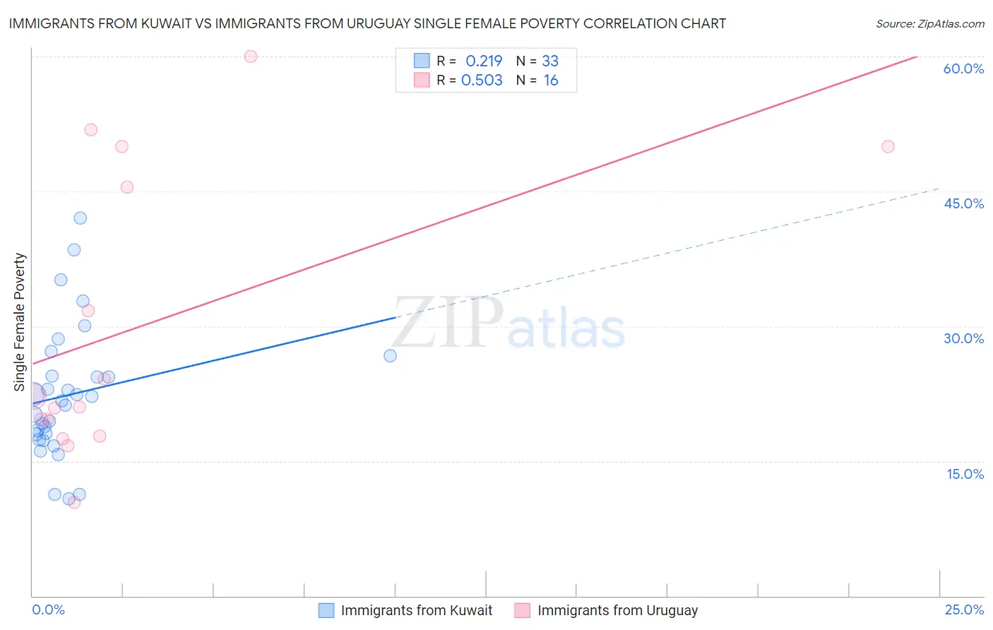 Immigrants from Kuwait vs Immigrants from Uruguay Single Female Poverty