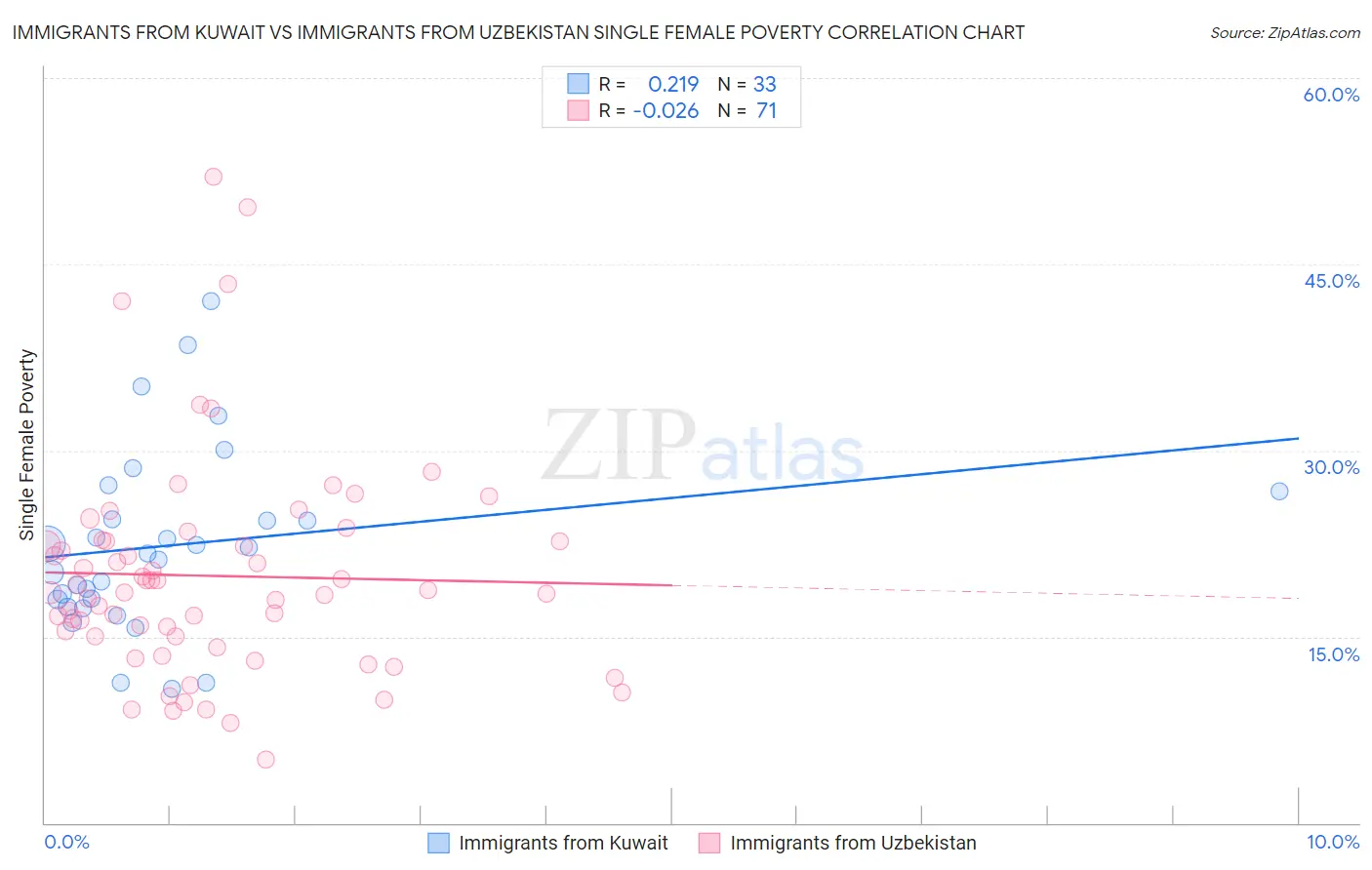 Immigrants from Kuwait vs Immigrants from Uzbekistan Single Female Poverty