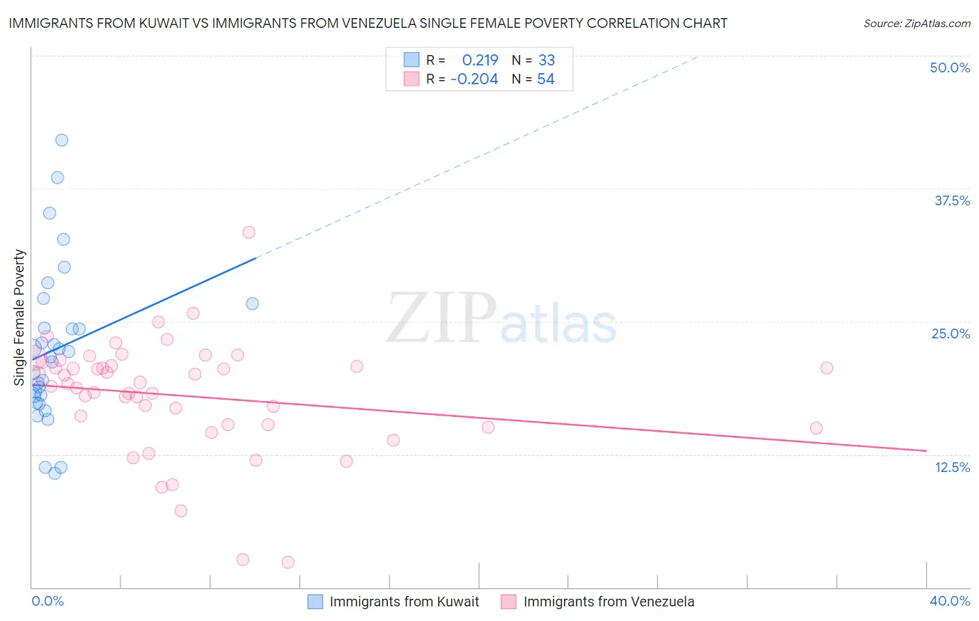 Immigrants from Kuwait vs Immigrants from Venezuela Single Female Poverty