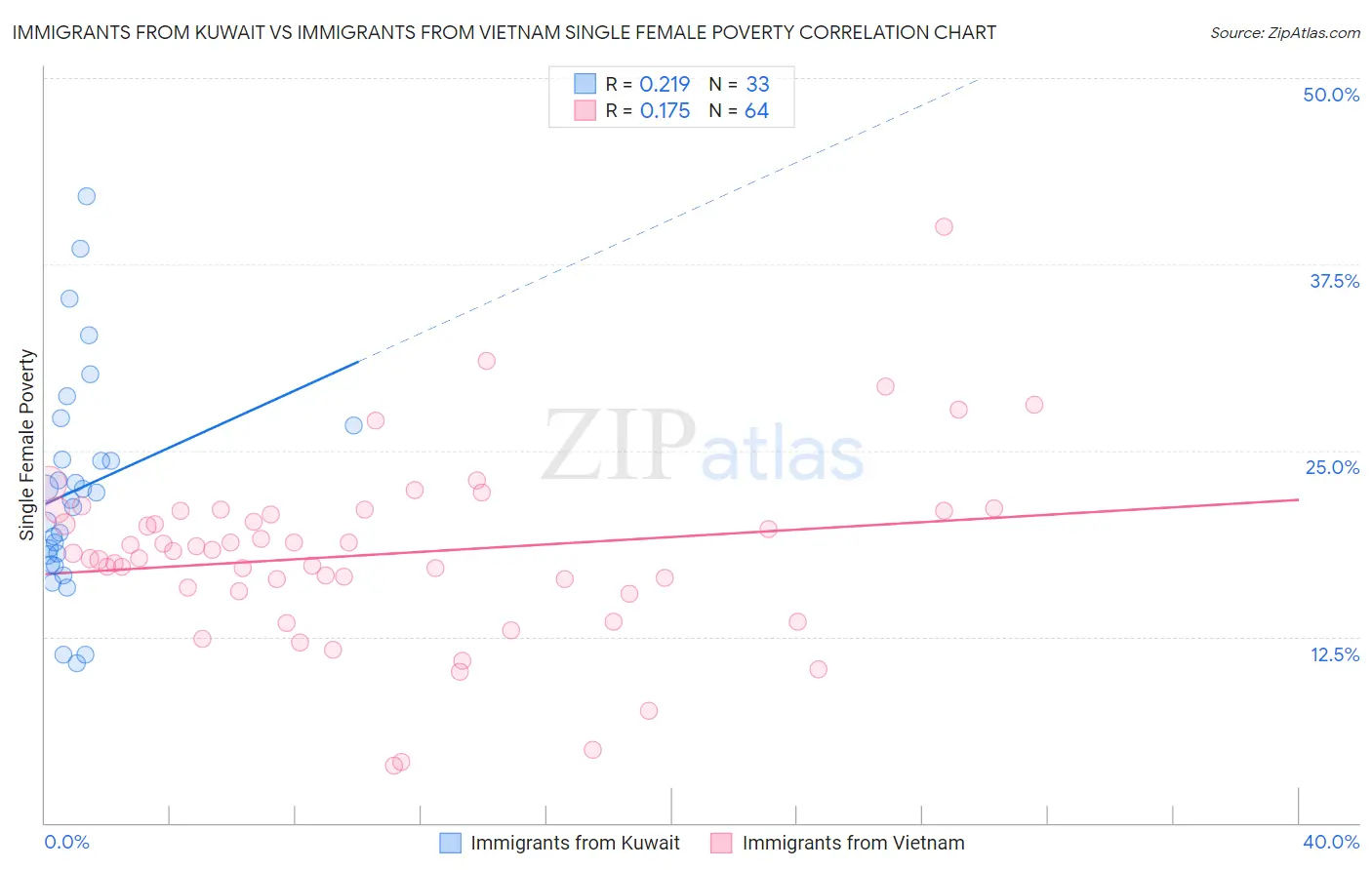 Immigrants from Kuwait vs Immigrants from Vietnam Single Female Poverty