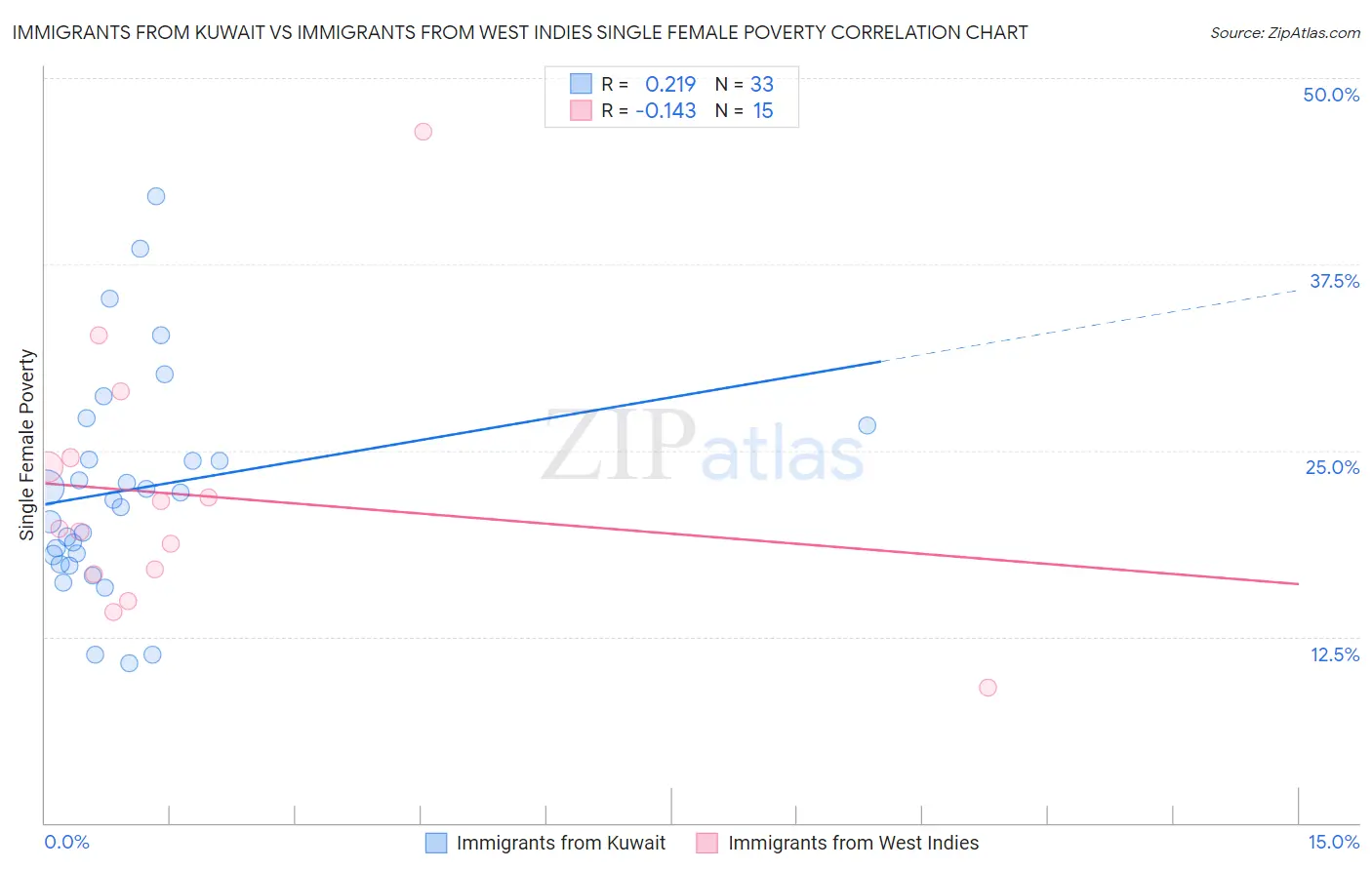 Immigrants from Kuwait vs Immigrants from West Indies Single Female Poverty