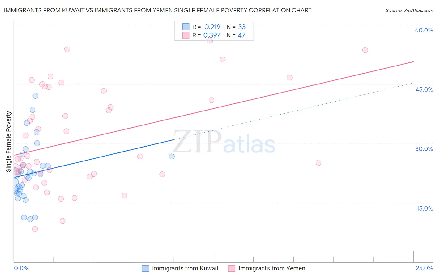 Immigrants from Kuwait vs Immigrants from Yemen Single Female Poverty