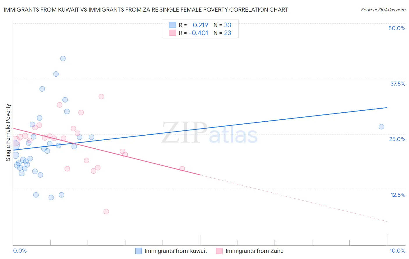 Immigrants from Kuwait vs Immigrants from Zaire Single Female Poverty