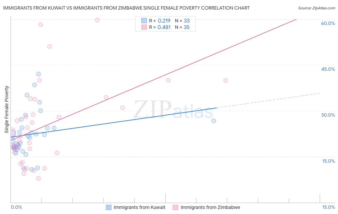 Immigrants from Kuwait vs Immigrants from Zimbabwe Single Female Poverty