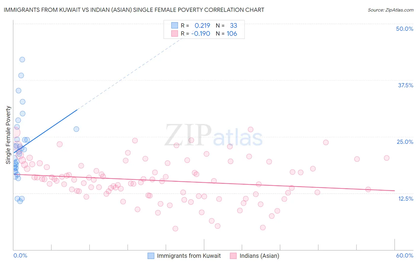 Immigrants from Kuwait vs Indian (Asian) Single Female Poverty