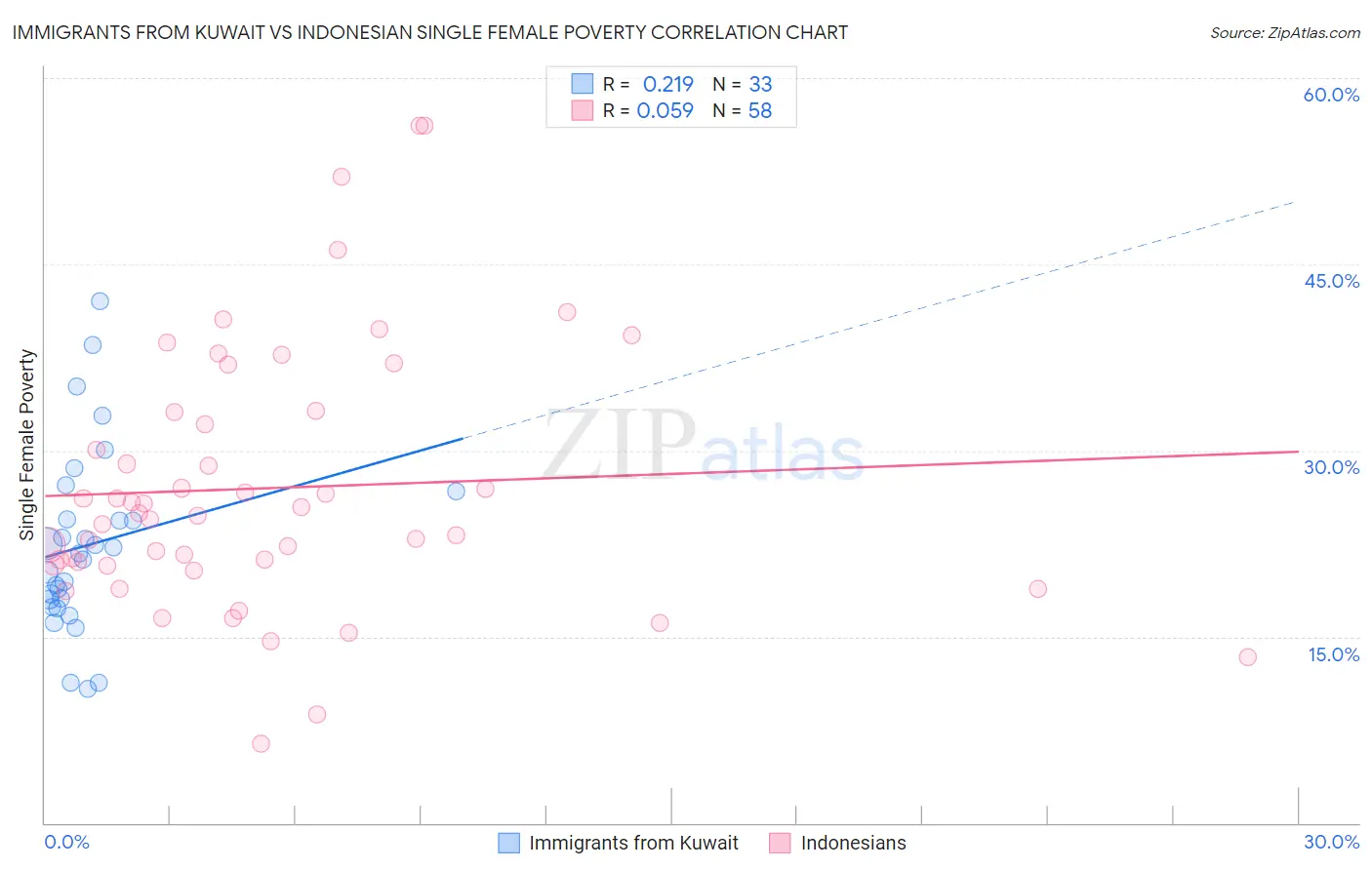 Immigrants from Kuwait vs Indonesian Single Female Poverty