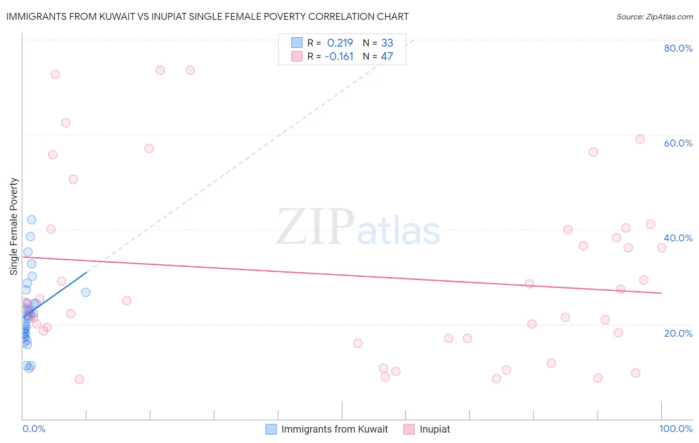 Immigrants from Kuwait vs Inupiat Single Female Poverty