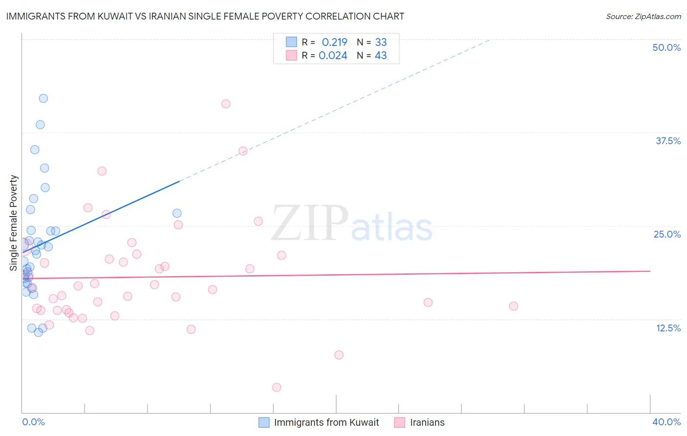 Immigrants from Kuwait vs Iranian Single Female Poverty