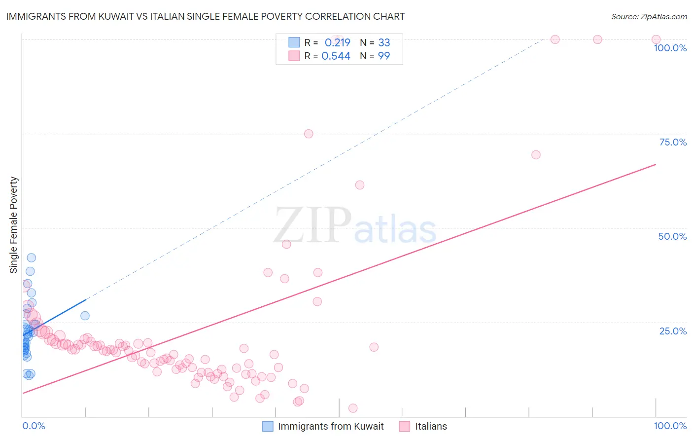 Immigrants from Kuwait vs Italian Single Female Poverty
