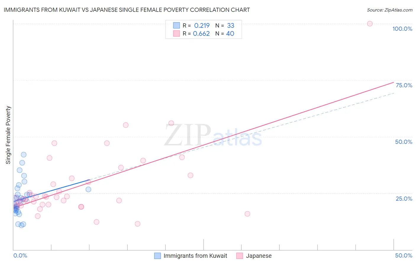 Immigrants from Kuwait vs Japanese Single Female Poverty