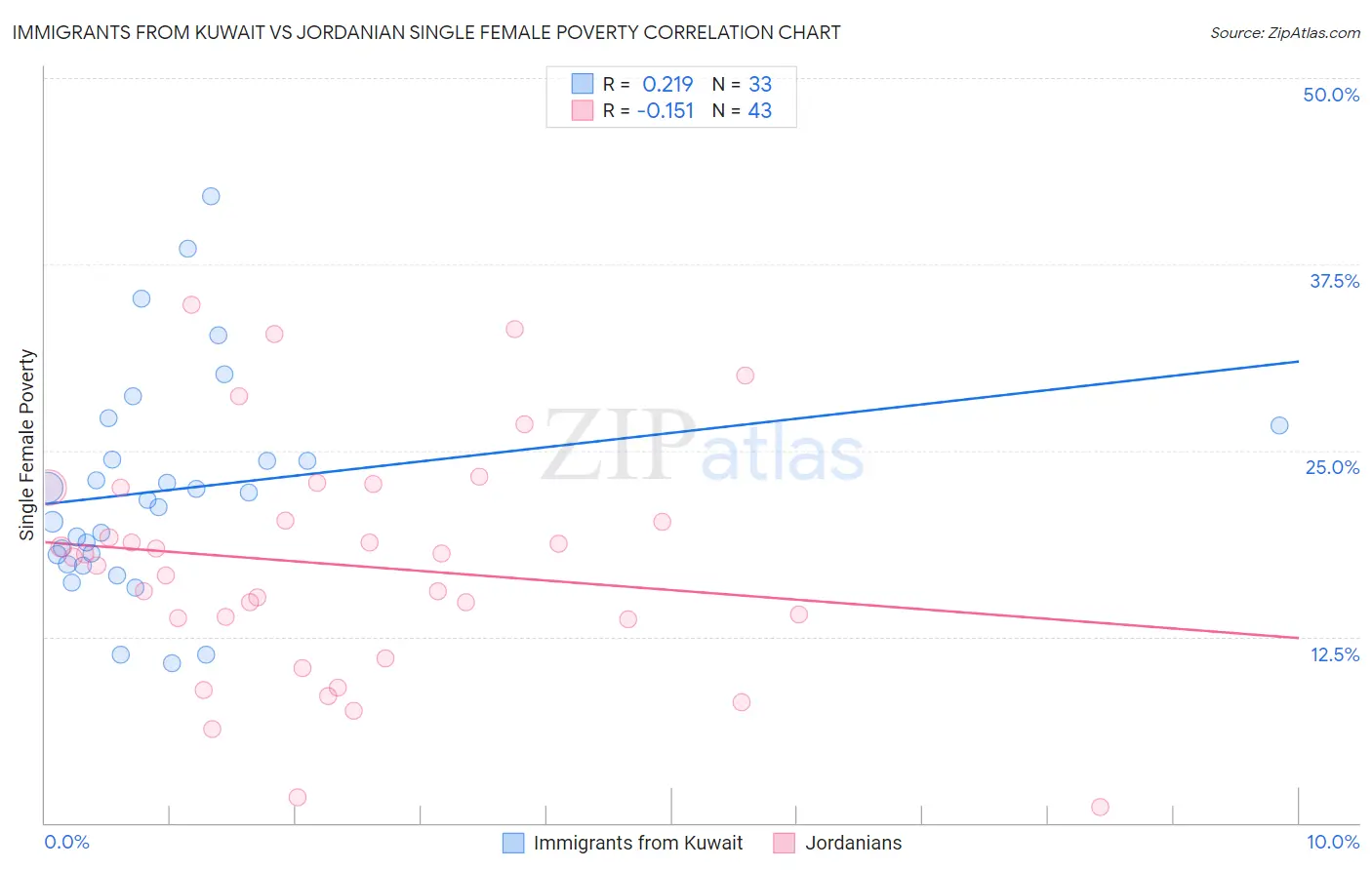 Immigrants from Kuwait vs Jordanian Single Female Poverty