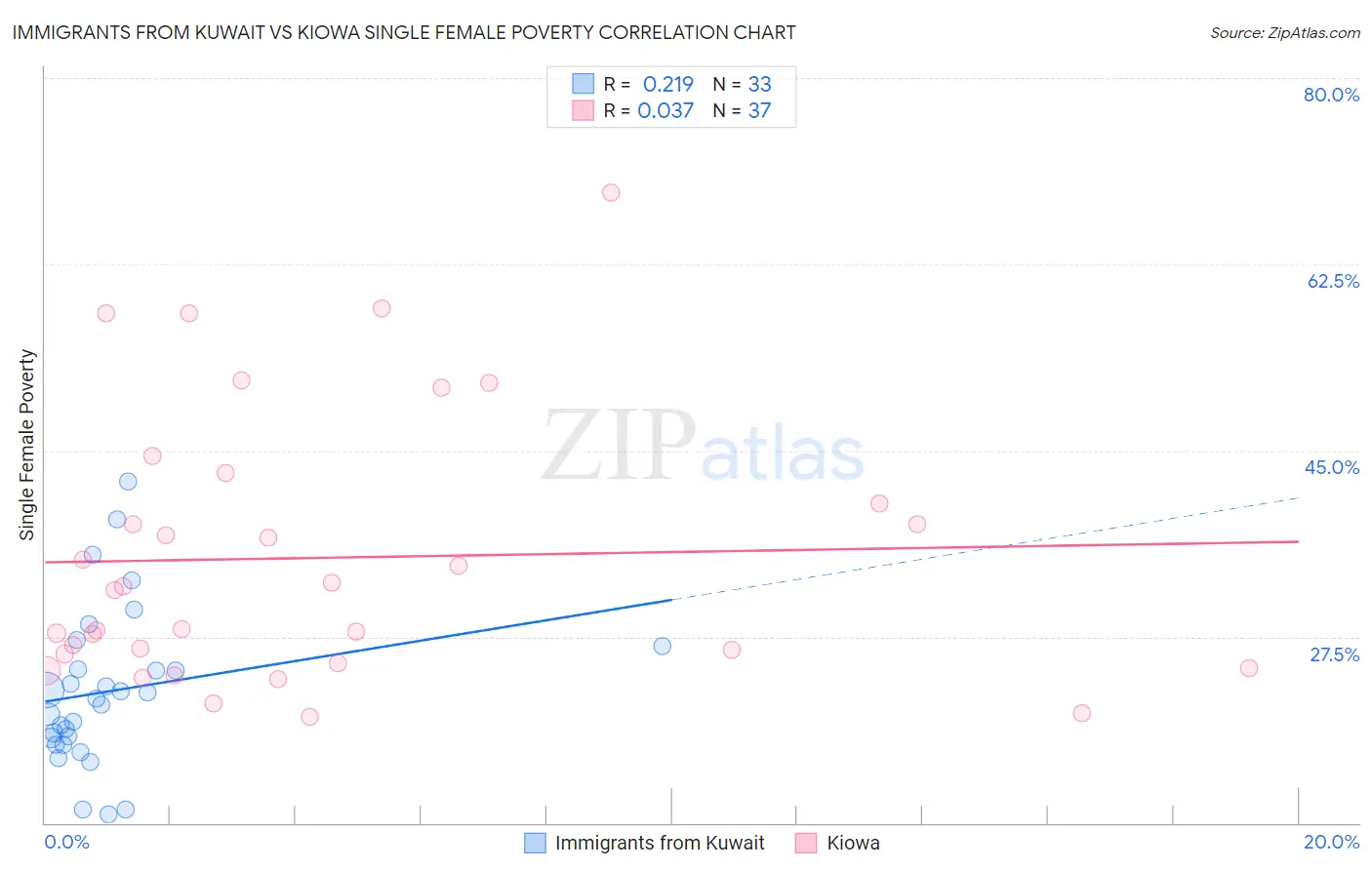 Immigrants from Kuwait vs Kiowa Single Female Poverty