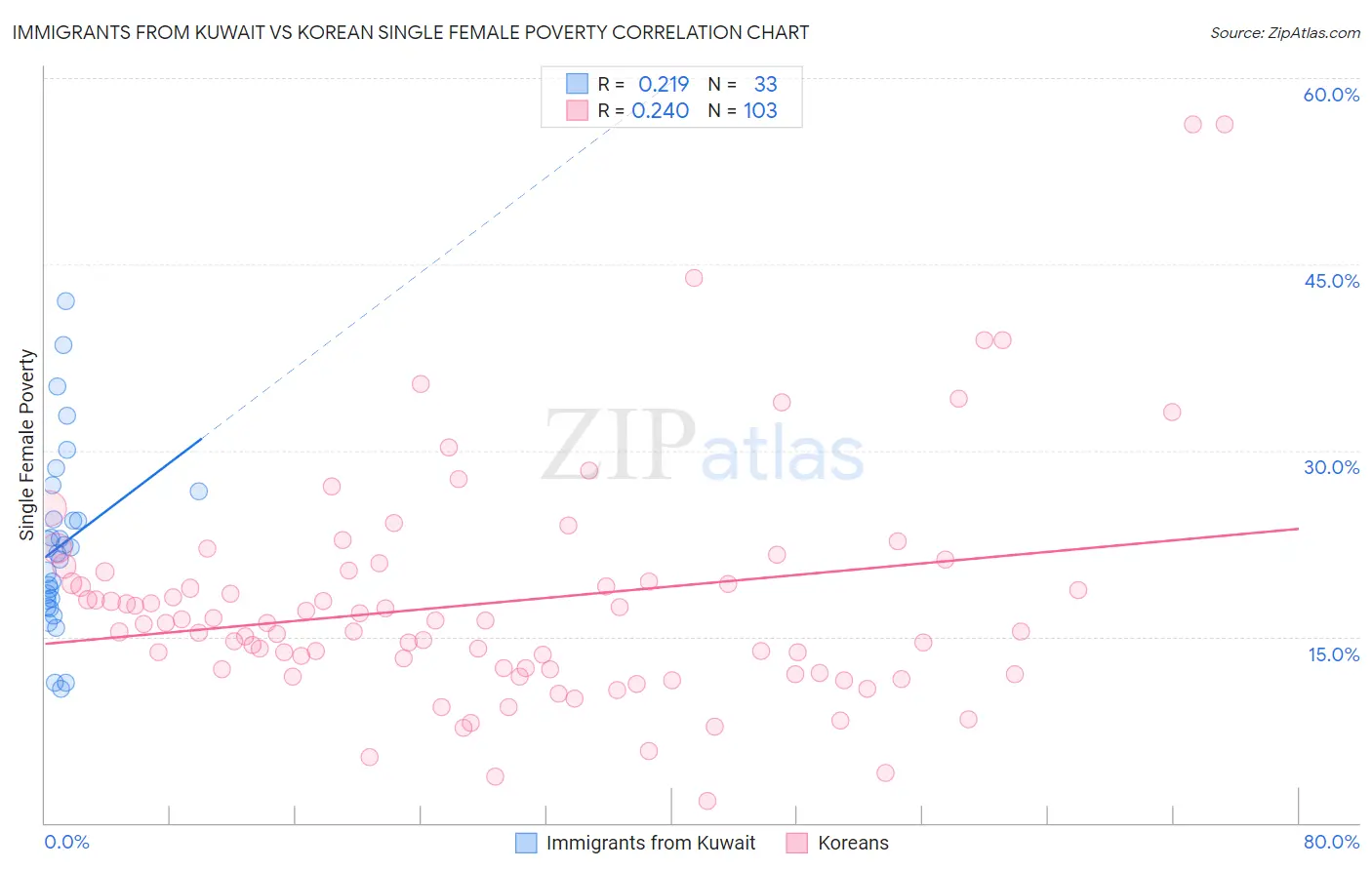 Immigrants from Kuwait vs Korean Single Female Poverty