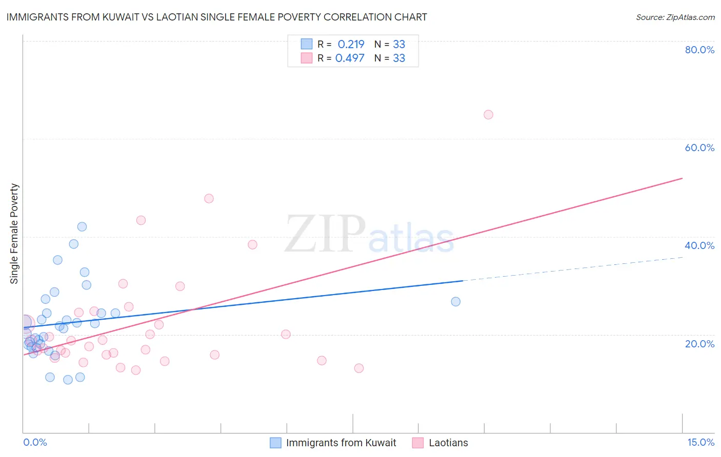 Immigrants from Kuwait vs Laotian Single Female Poverty