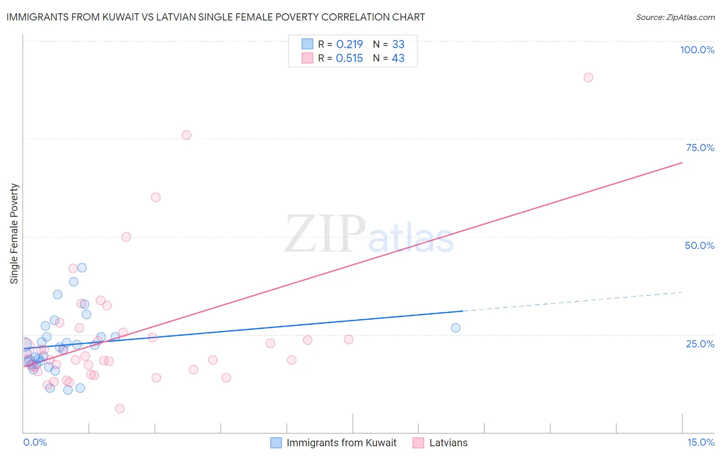Immigrants from Kuwait vs Latvian Single Female Poverty