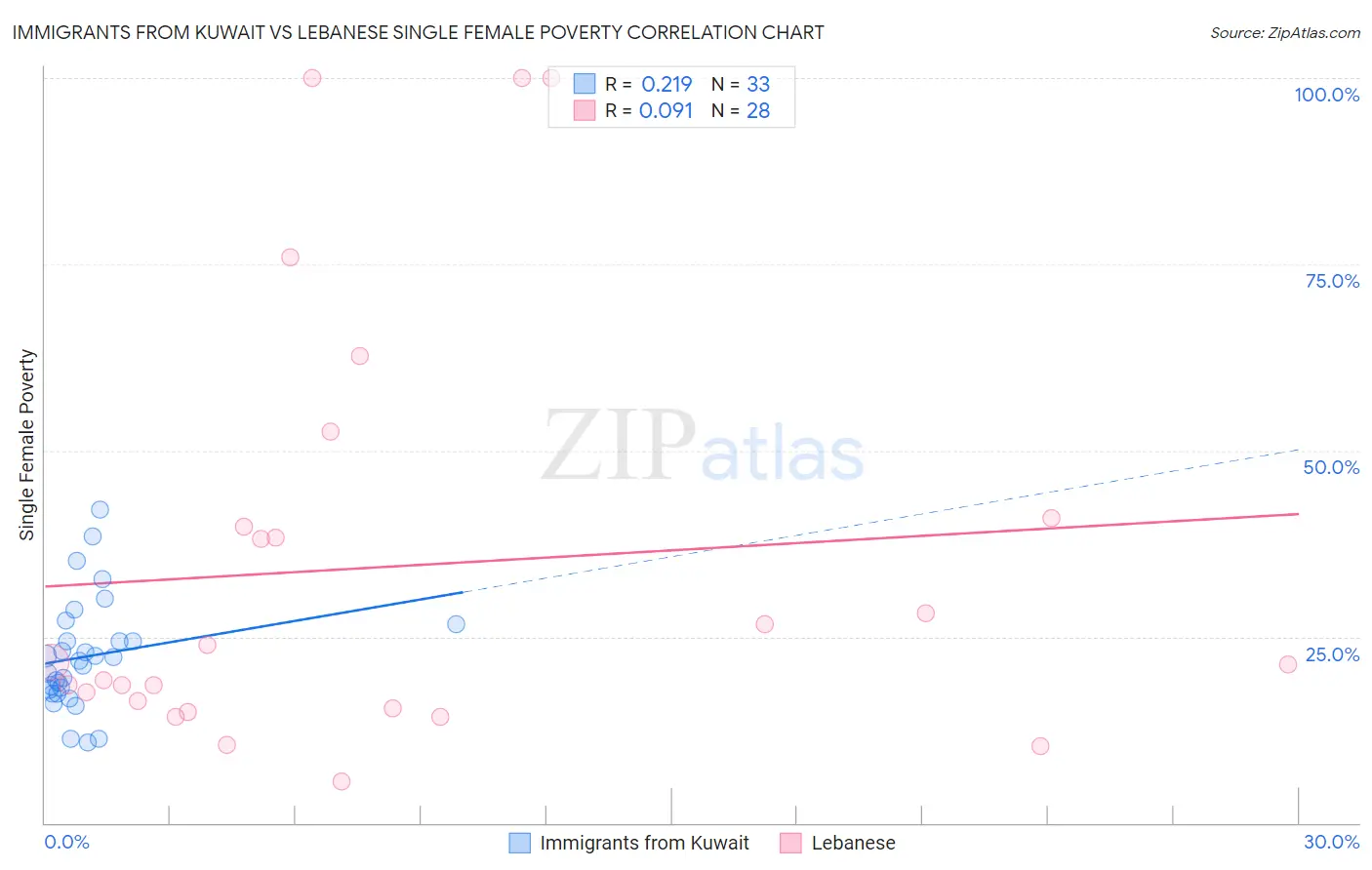 Immigrants from Kuwait vs Lebanese Single Female Poverty