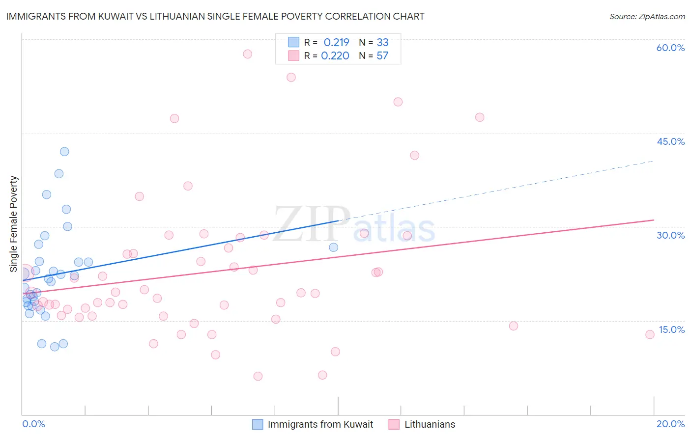 Immigrants from Kuwait vs Lithuanian Single Female Poverty