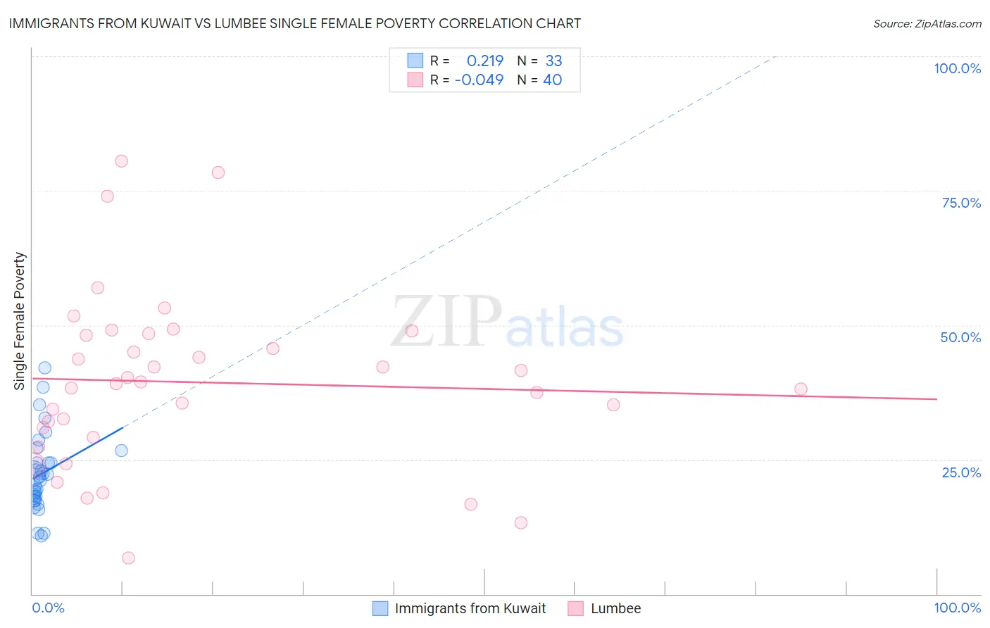 Immigrants from Kuwait vs Lumbee Single Female Poverty