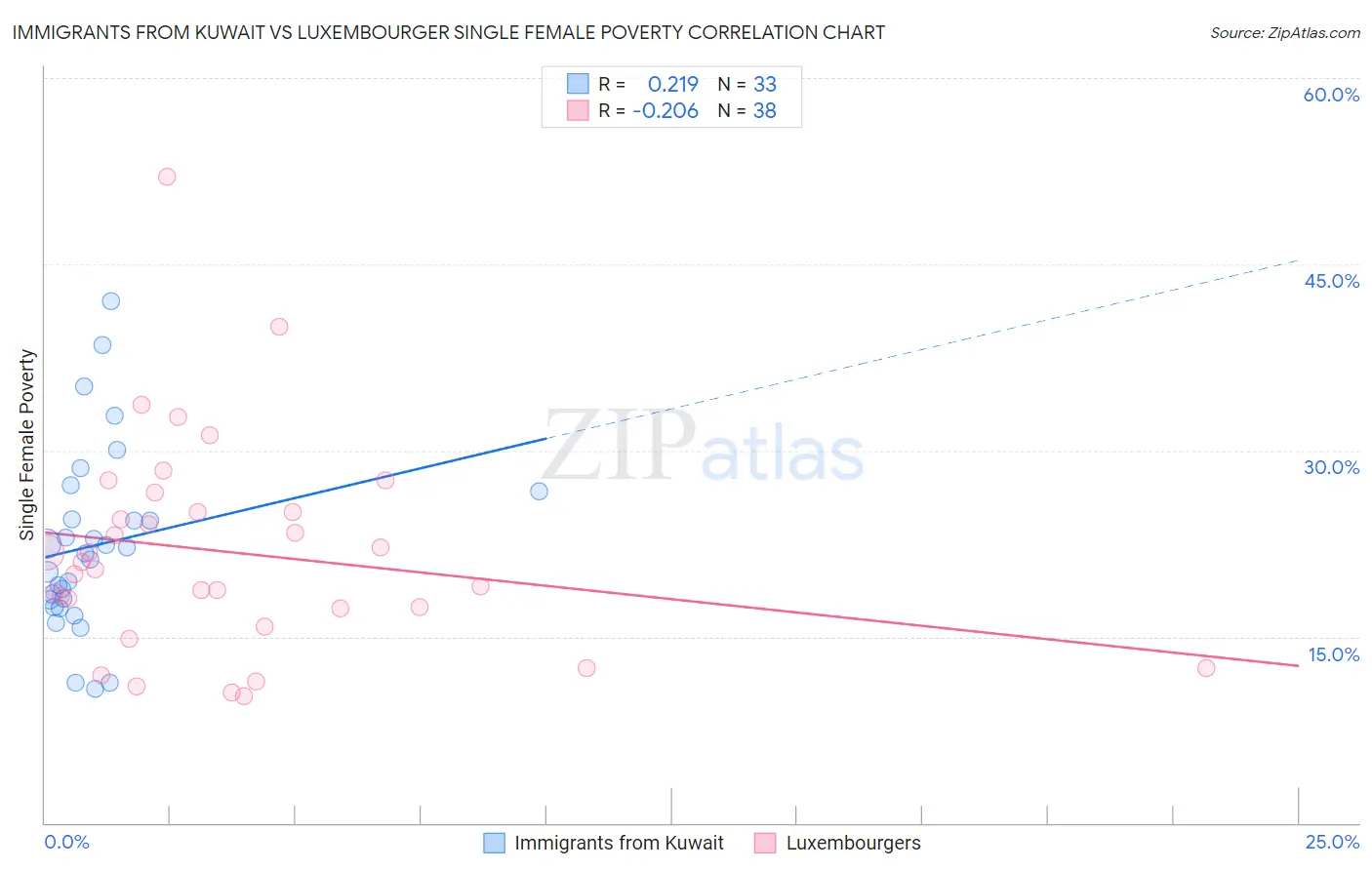 Immigrants from Kuwait vs Luxembourger Single Female Poverty