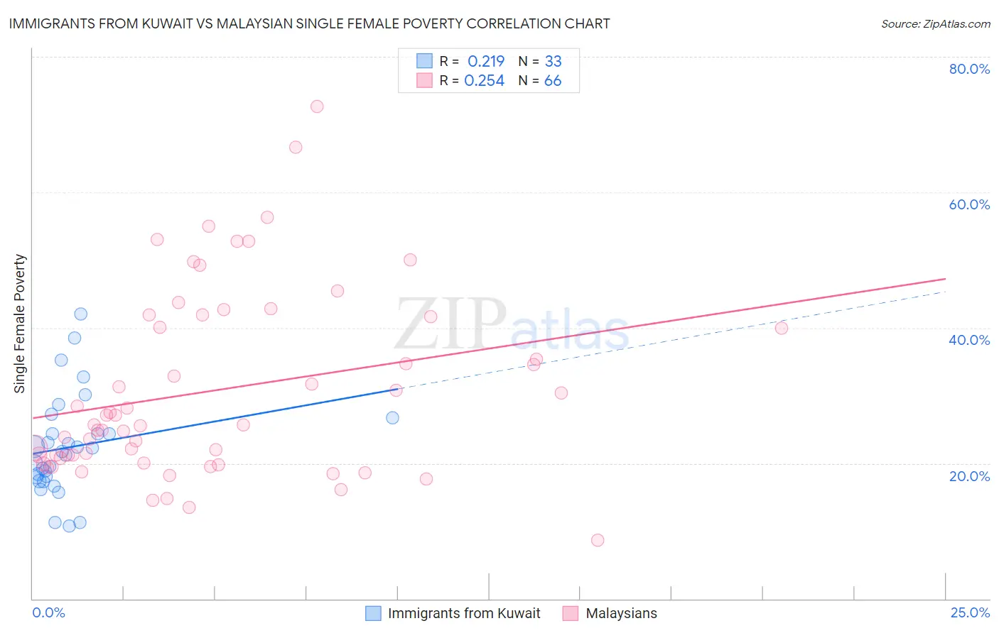 Immigrants from Kuwait vs Malaysian Single Female Poverty