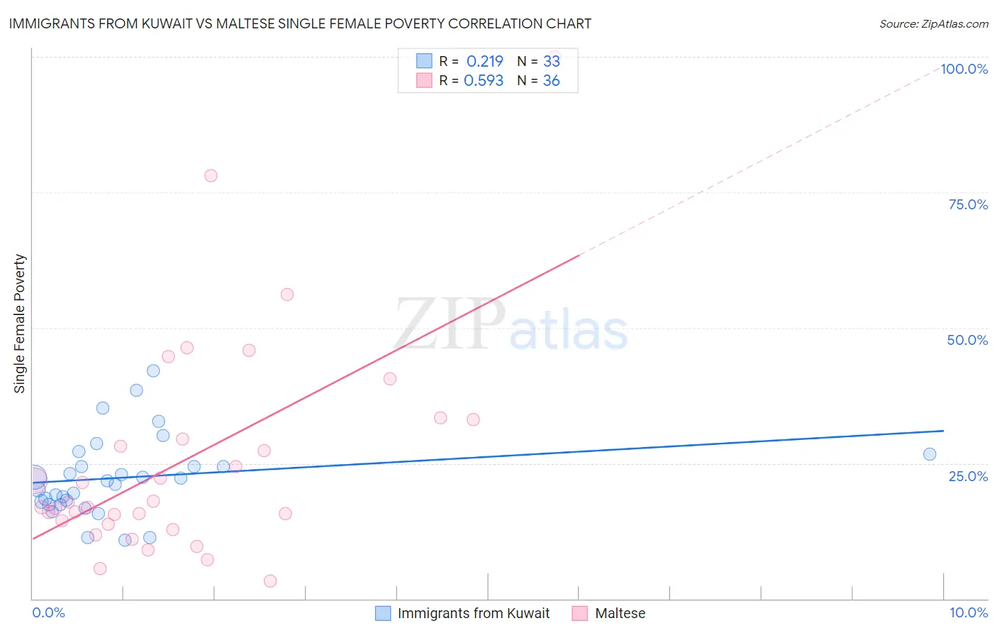 Immigrants from Kuwait vs Maltese Single Female Poverty